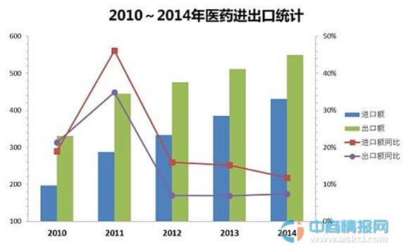 2015年我國(guó)醫(yī)藥外貿(mào)形勢(shì)展望分析