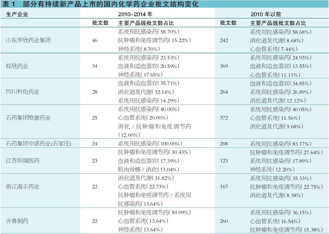 深度透視：國內(nèi)化學(xué)藥企新藥批文的賺錢效應(yīng)