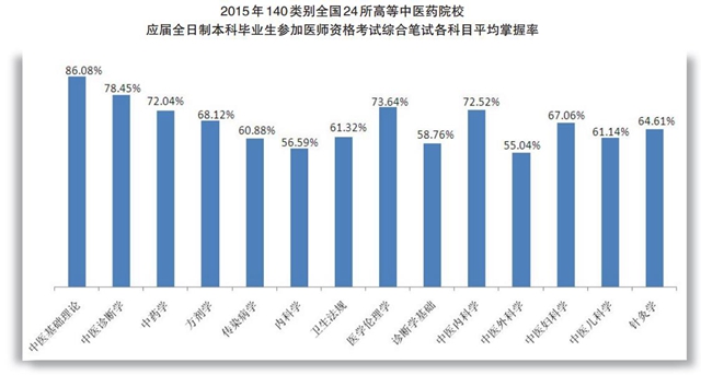 用數(shù)據(jù)說話，醫(yī)考通過率癥結在教育