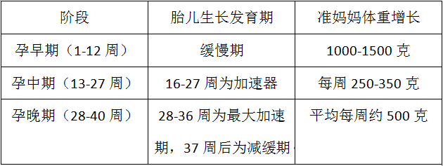 準媽媽體重具體增加的情況