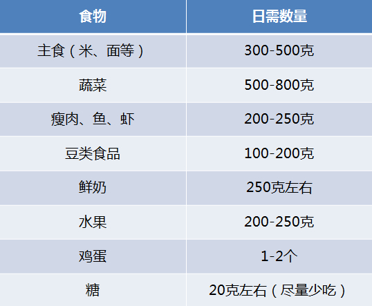 準媽媽每日所需各類食物總量參考表