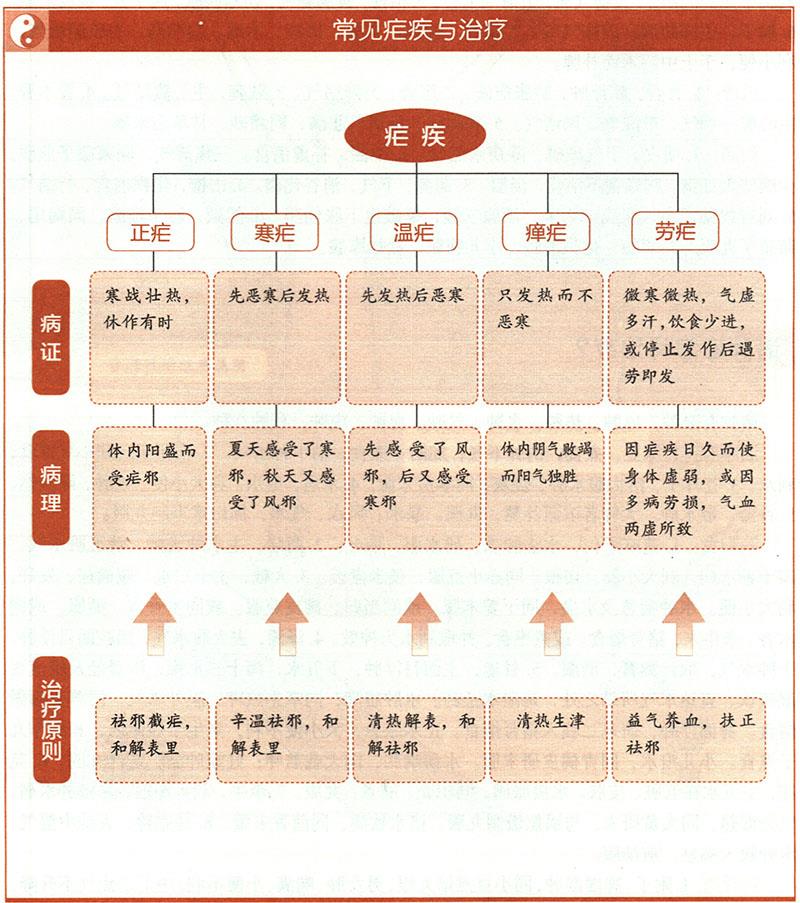 瘧應(yīng)怎樣治療？