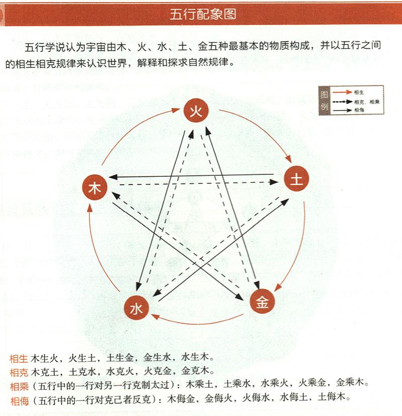 五臟與五方、四季、五行、五畜如何對(duì)應(yīng)？