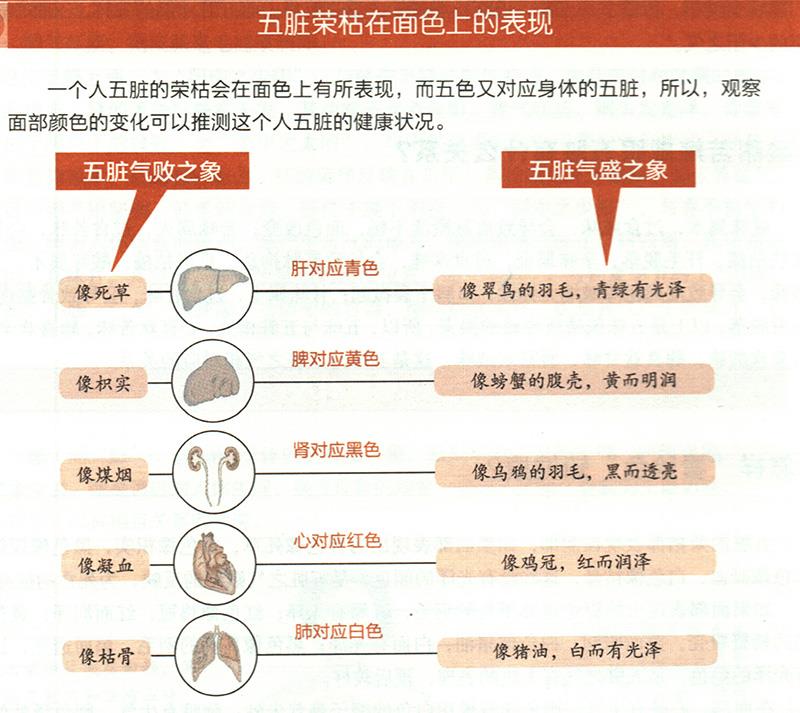 怎樣“看臉色”知健康？