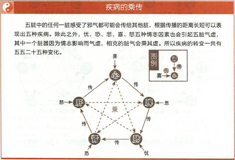 疾病在五臟中是如何傳播的？