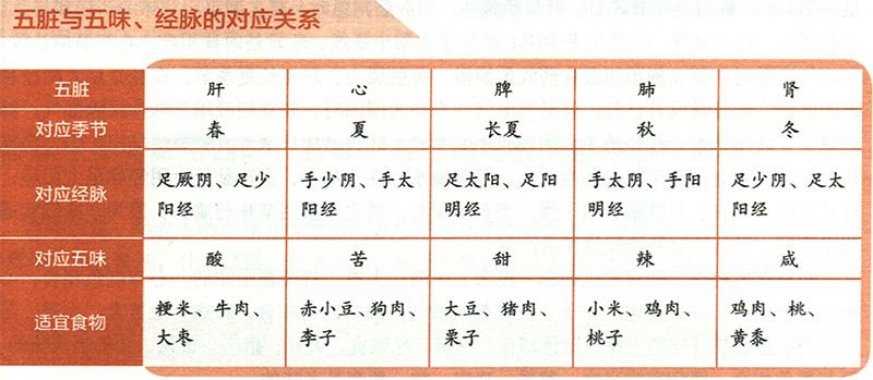 五臟病變時分別有怎樣的癥狀？