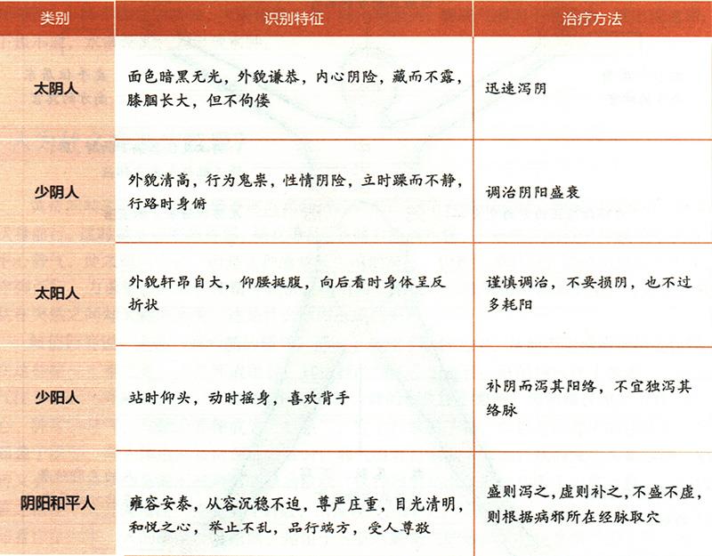 陰陽五種人如何辨別與治療？