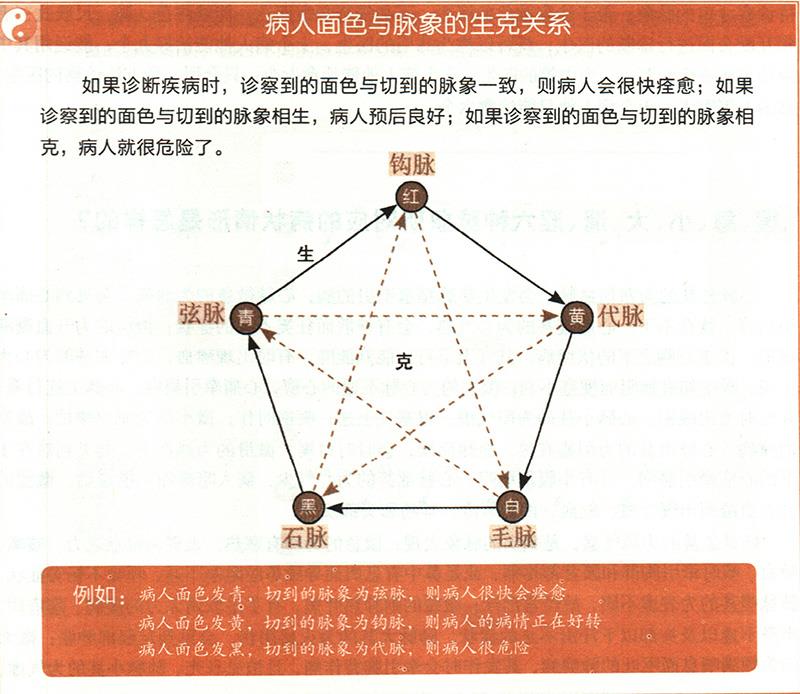 診察脈象的方法是什么呢？