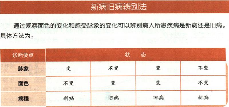 怎樣從顏色、脈象的變化來(lái)判斷舊病和新病？