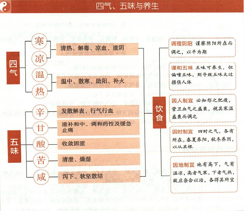 什么是五味宜忌？