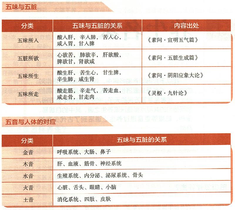 五色五音五味是什么？